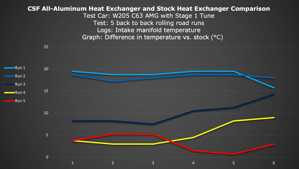 Front Mount Heat Exchanger (CSF# 8088)