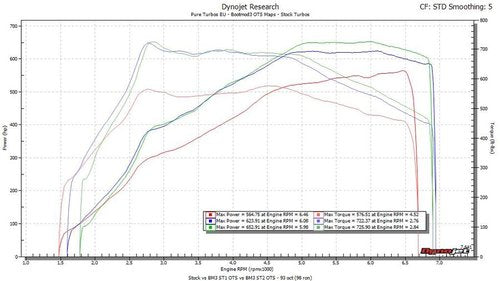 BOOTMOD3 S63TU - BMW F10 F12 F13 F85 F86 M5 M6 X5M X6M TUNE