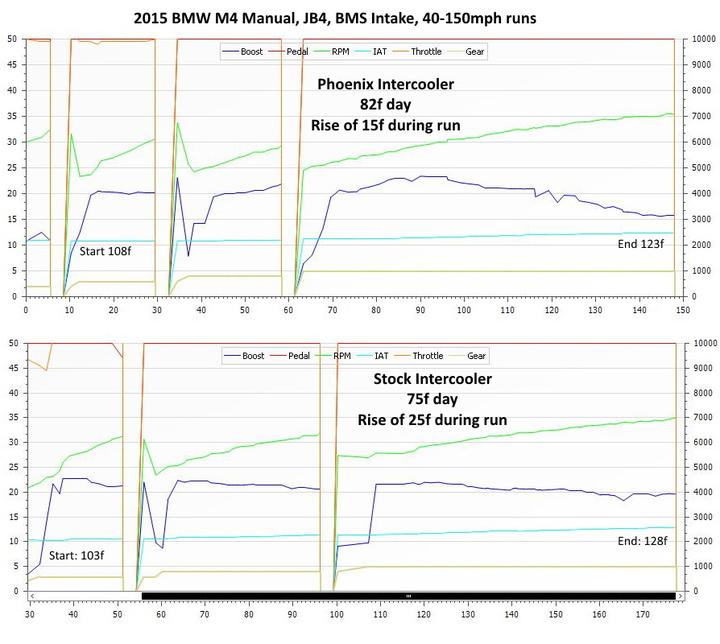 Phoenix Racing High Capacity Replacement S55 M3/M4 F8X //M Intercooler