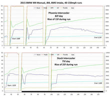 Load image into Gallery viewer, Phoenix Racing High Capacity Replacement S55 M3/M4 F8X //M Intercooler