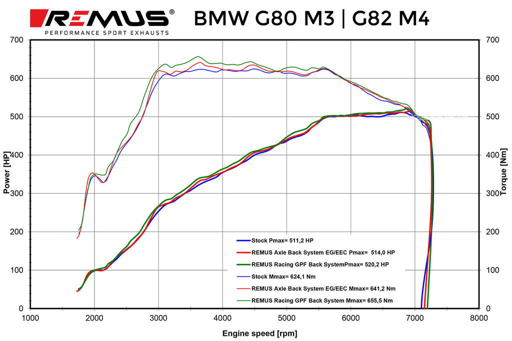 REMUS BMW G80 G82 M3 M4 RACE EXHAUST CATBACK