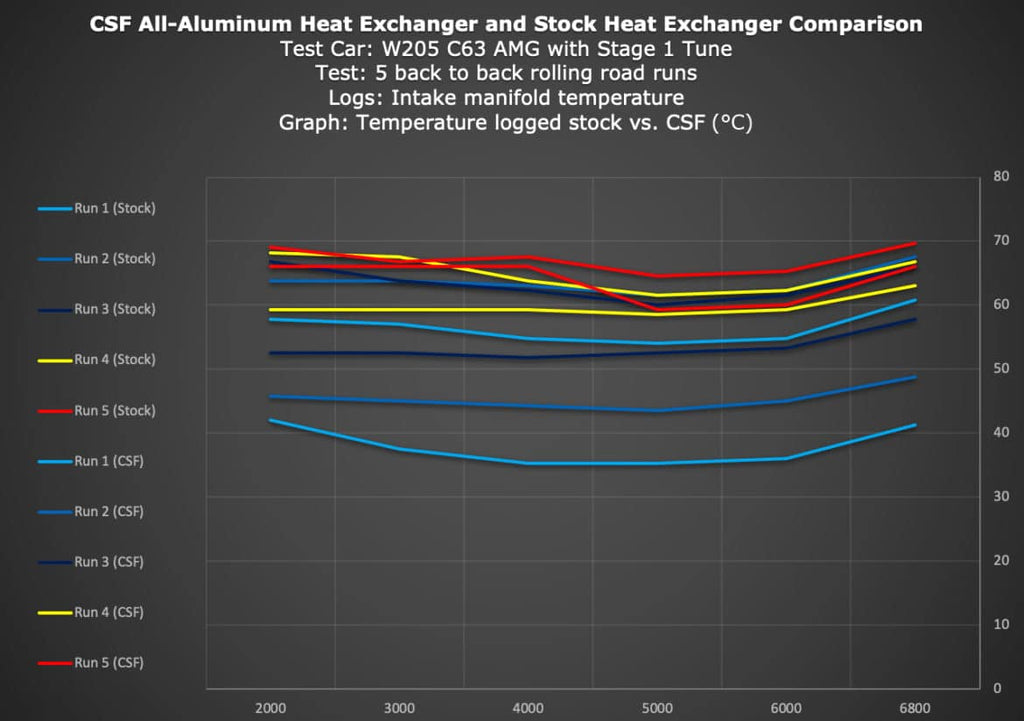 Front Mount Heat Exchanger (CSF# 8088)