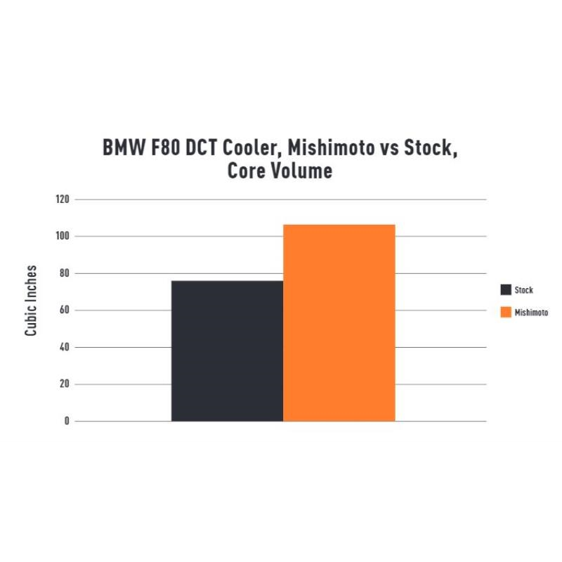 MishiMoto DCT Transmission Cooler, fits BMW F8X M3/M4 2015-2020 MMTC-F80-15
