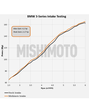 MishiMoto Performance Air Intake, fits BMW E46 1999–2005 MMAI-E46-99BK