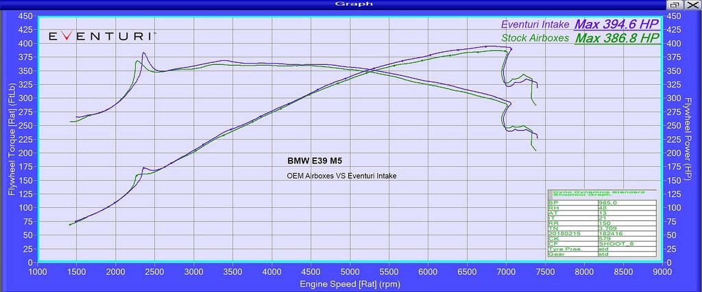 Eventuri BMW E39 M5 Black Carbon Intake System EVE-E39-CF-INT