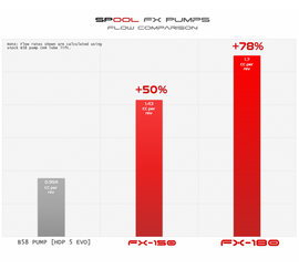 Spool Performance FX-170 Upgraded High Pressure Pump [B58] SP-FX-150-B58