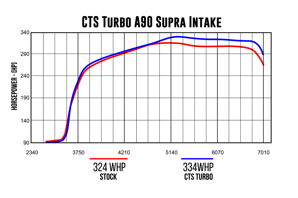CTS TURBO MK5 SUPRA A90 4″ INTAKE WITH 6″ VELOCITY STACK CTS-IT-348