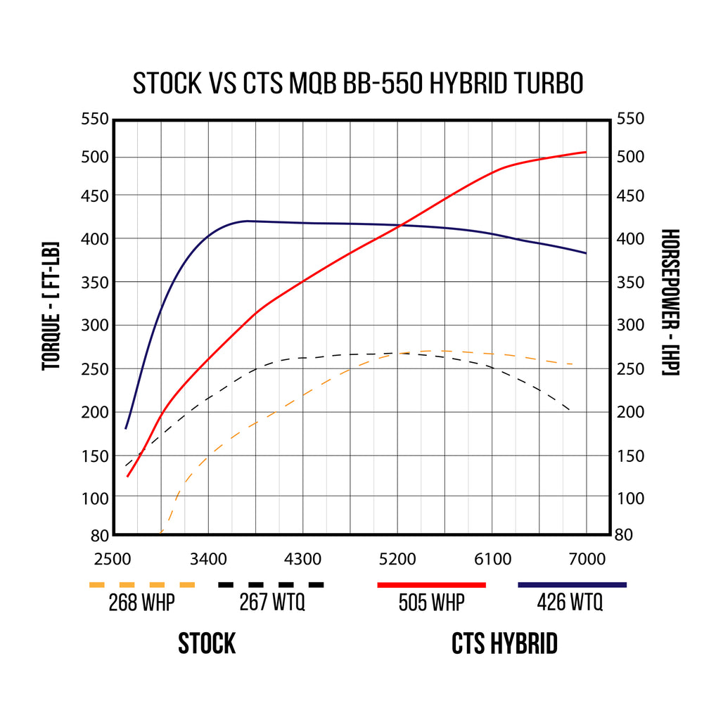 CTS TURBO BB-550 HYBRID TURBOCHARGER FOR MQB PLATFORM (2015+) CTS-TR-1020