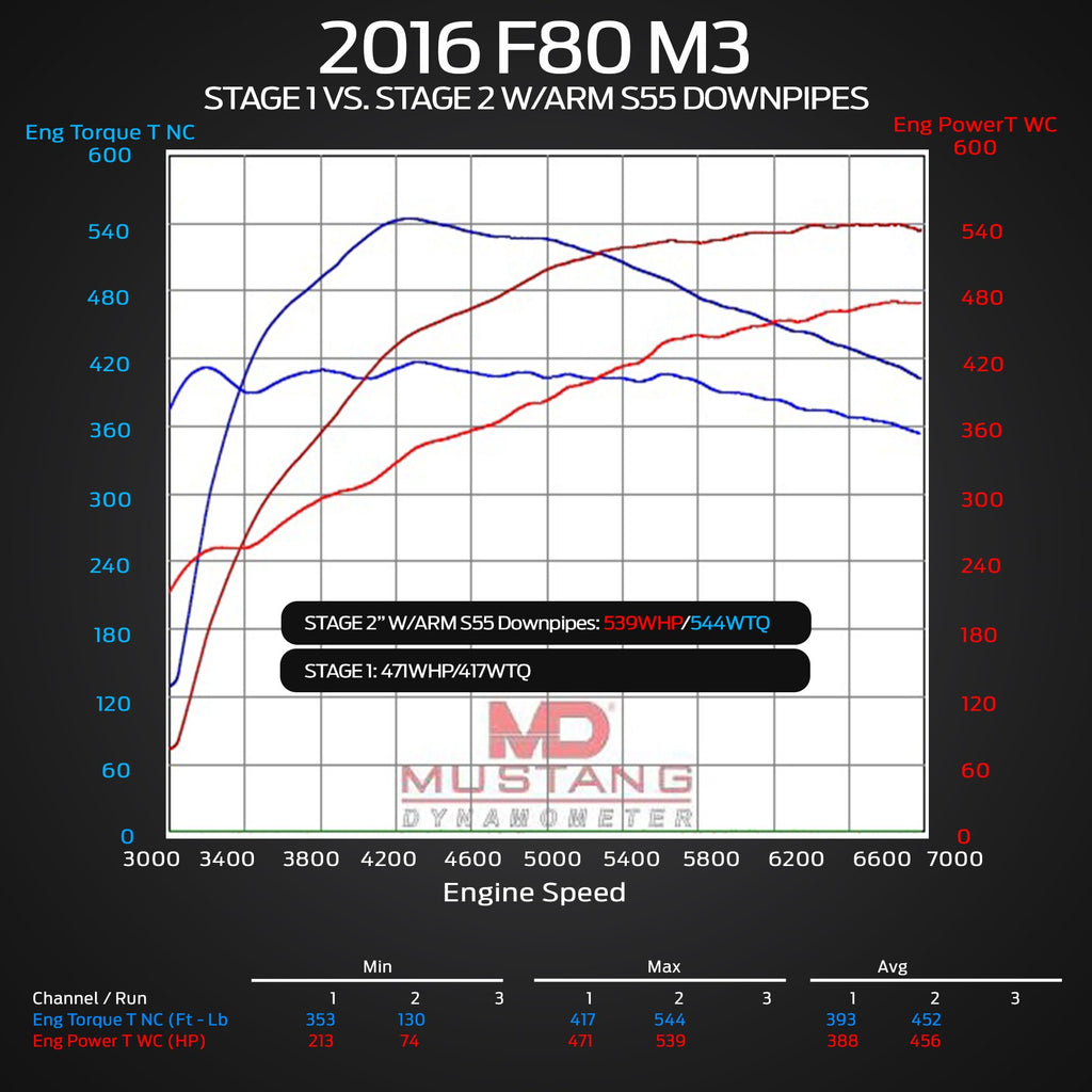 ARM F80 M3 DOWNPIPES S55DP